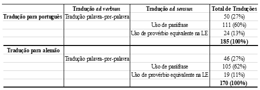 Tabela 3: Tradução ad verbum vs Tradução ad sensun