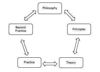 Figure 2: Farrell’s (2015) Framework for Reflecting on Practice