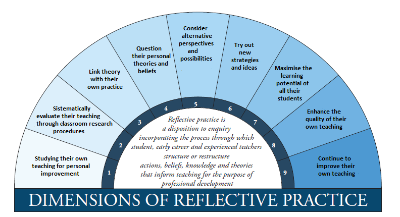 Figure 1: Zwozdiak-Myers’s Framework of Reflective Practice (2012, p. 5)