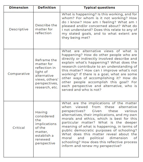 Table 2: Jay and Johnson’s Typology of Reﬂection: dimensions and guiding questions (2002, p.77)