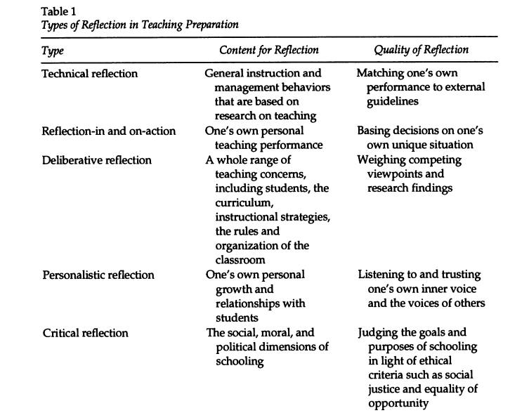 Table 1: Valli’s Types of Reflection in Teaching Preparation (Valli, 1992, p. 75)