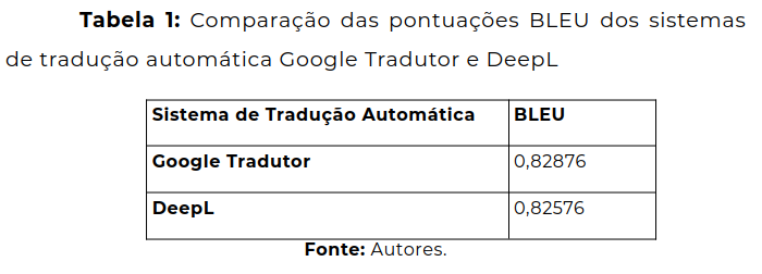 Tabela 1: Comparação das pontuações BLEU dos sistemas de tradução automática Google Tradutor e DeepL